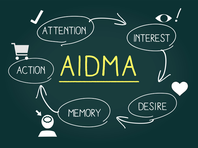 AIDMA（アイドマ）の法則とは
