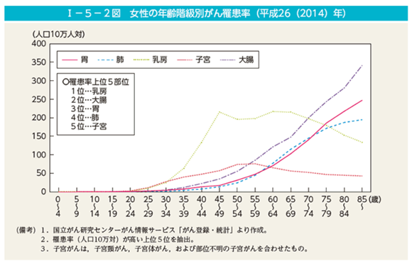 「女性の年齢階級別がん罹患率（平成26（2014）年）」